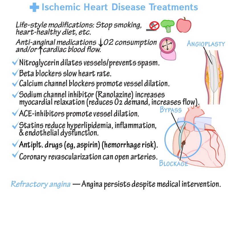 Pathology Glossary Ischemic Heart Disease Treatments Draw It To Know It