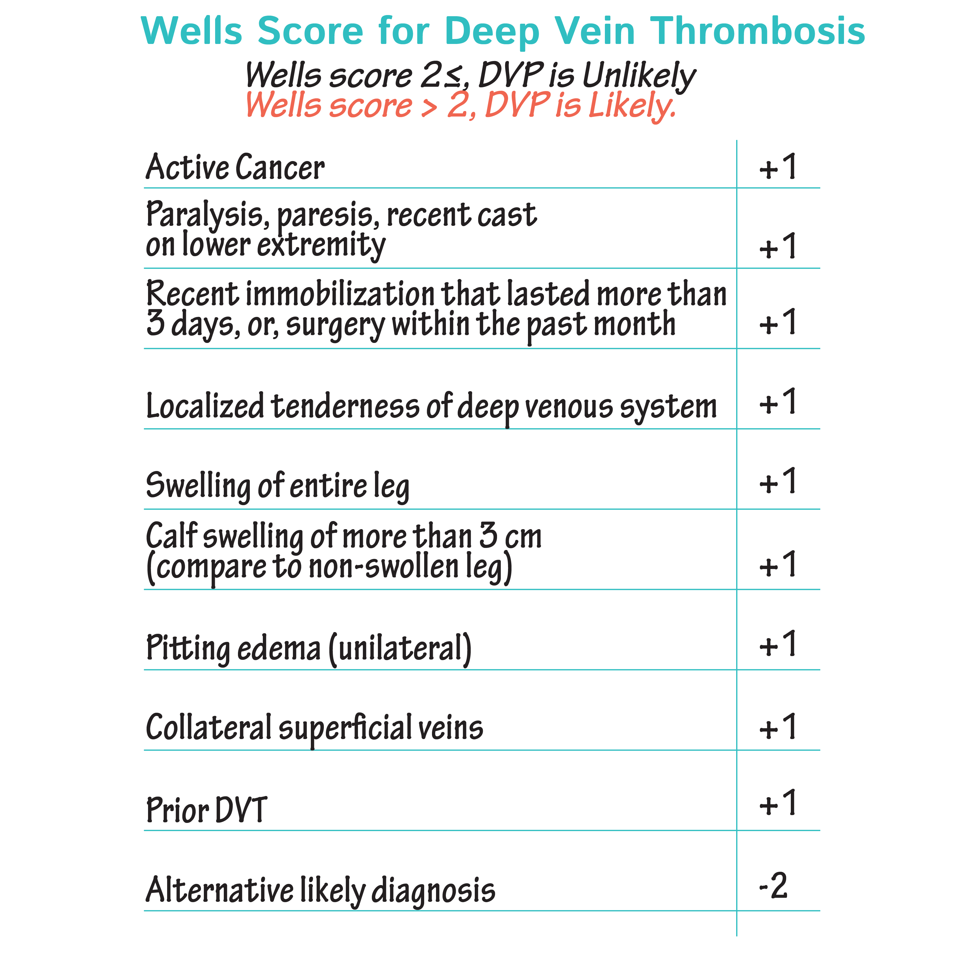 Pathology Glossary Wells Scores For DVT And PE Draw It To Know It