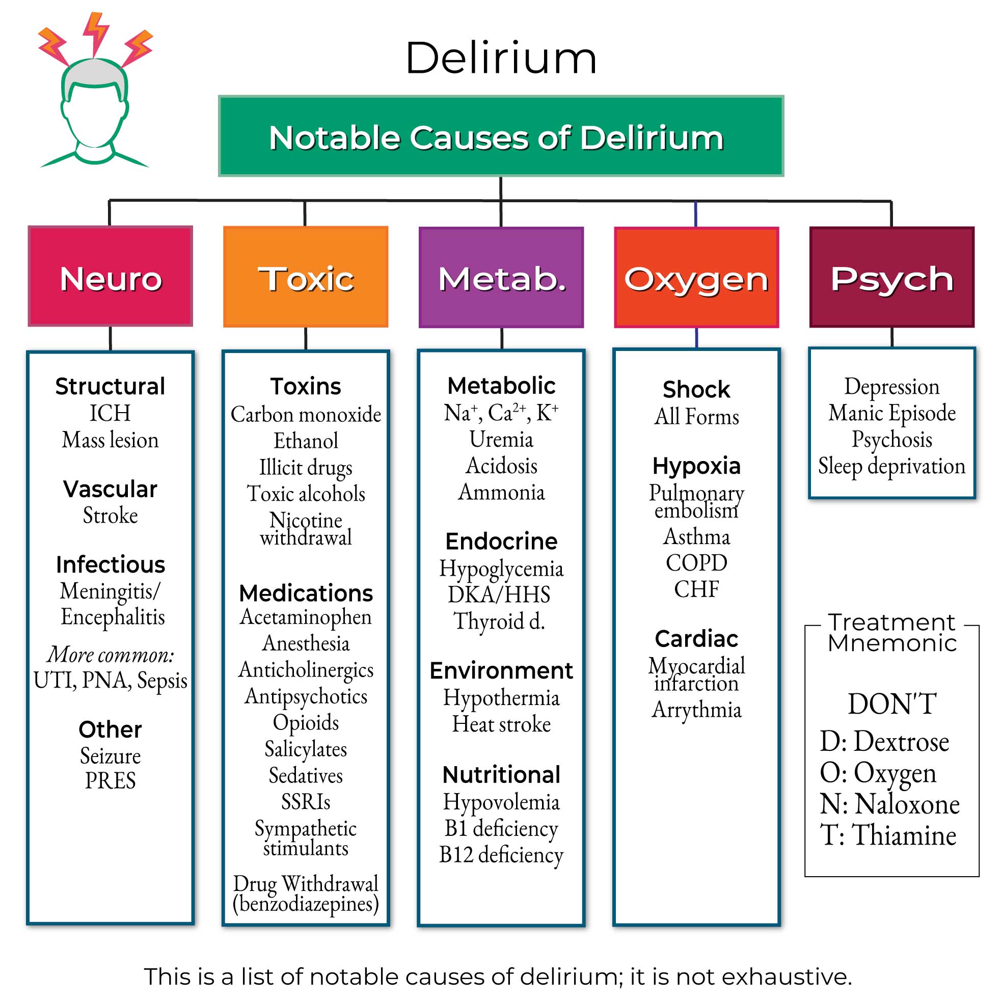 Neurological System Delirium aka Altered Mental Status Ditki 