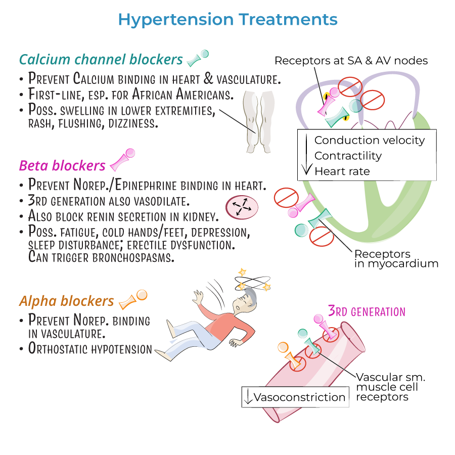 Clinical Pathology Glossary Hypertension Treatments Ditki Medical 