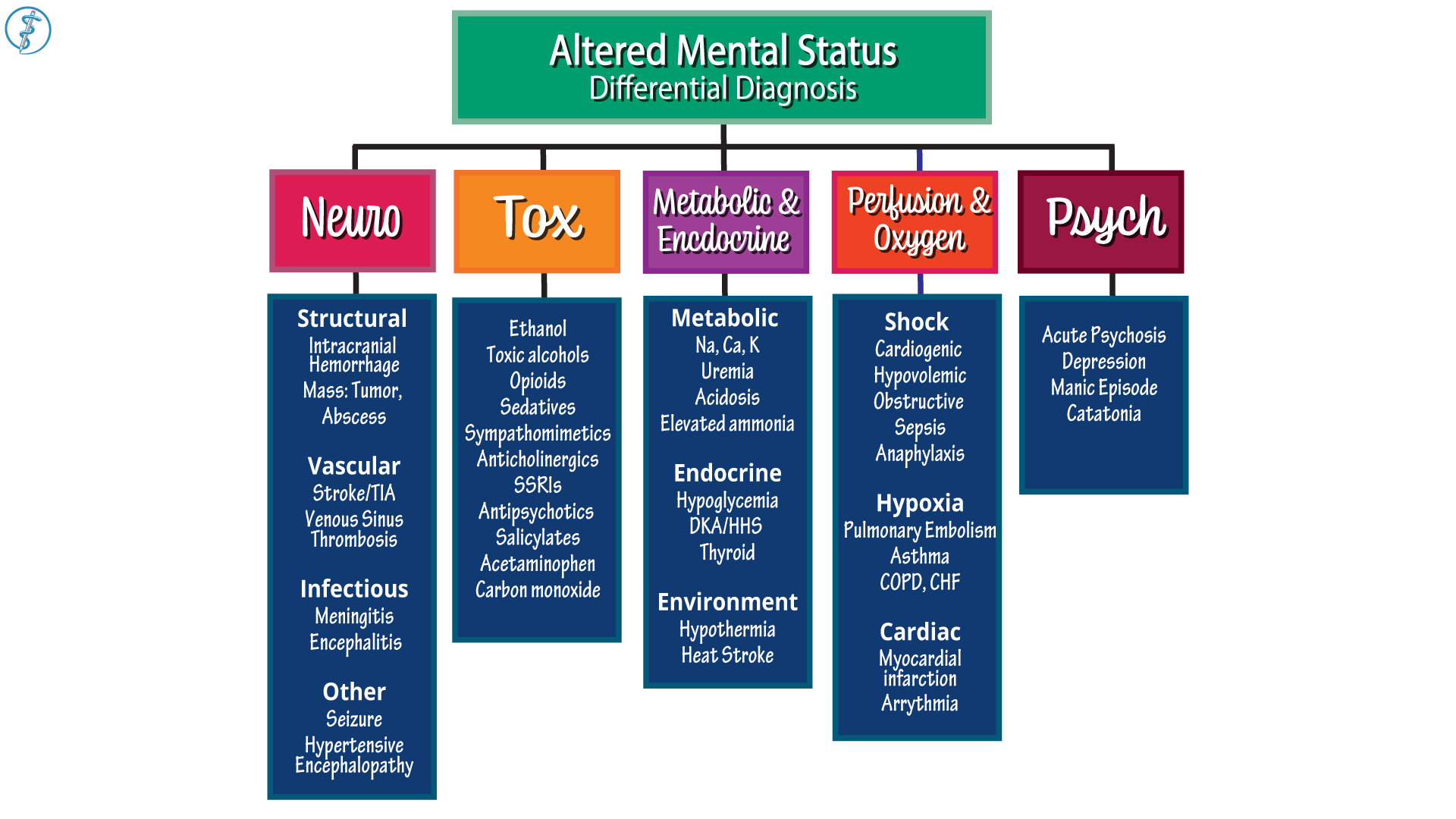 Neurological System Altered Mental Status (Delirium, Encephalopathy